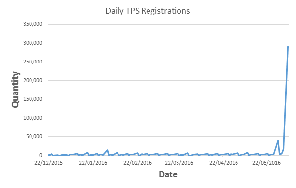 Daily TPS registrations graph
